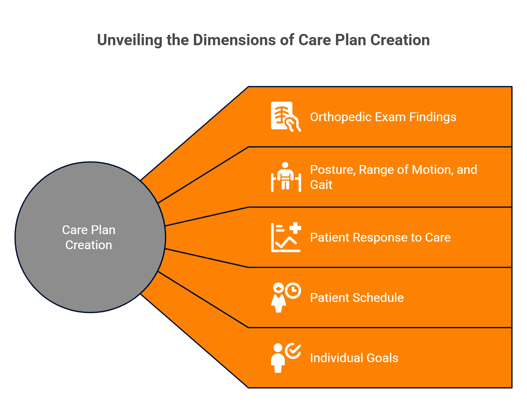 Diagram titled ‘Unveiling the Dimensions of Care Plan Creation’ showing ‘Care Plan Creation’ informed by five inputs: orthopedic exam findings; posture, range of motion, and gait; patient response to care; patient schedule; and individual goals.